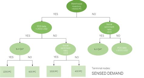 Demand Sensing SAP Help Portal