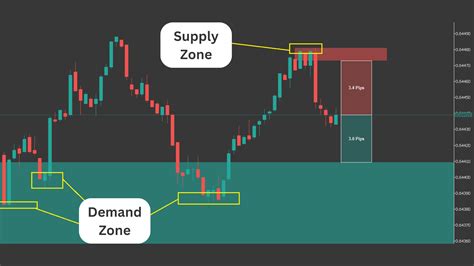 Demand and supply zone indicator mt5. .  ...