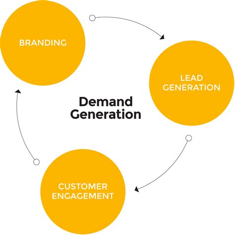Demand generation. Demand Generation is the process of creating and nurturing demand for a product or service. It involves leveraging inbound marketing techniques to drive awareness around products or services. Demand gen aims to nurture relationships with prospective customers by providing valuable educational materials. 