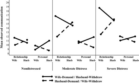 Demandwithdraw communication as a function of discussion structure