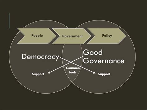 Democracy Good Governance And Economic Development