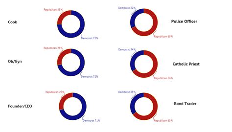 Democratic Vs. Republican Jobs: Is Your Job Red Or Blue?