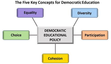 Democratic education examples