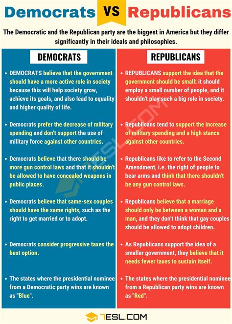 Democrats Vs Republicans Differences Chart
