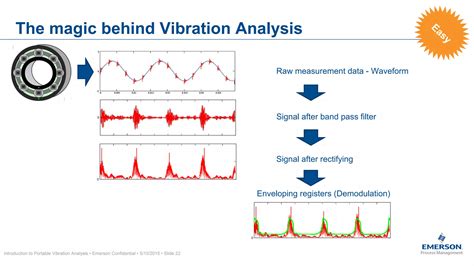 Demodulation Vibration Analysis: Why Is Job Analysis Important? image 1