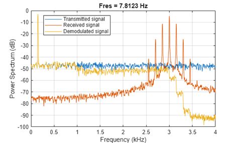 Demodulation for communications simulation - MATLAB demod (2026)