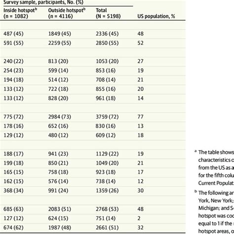 Demographic Characteristics Survey Sample vs US Census a Download