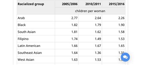 Demographic Renaissance on Twitter