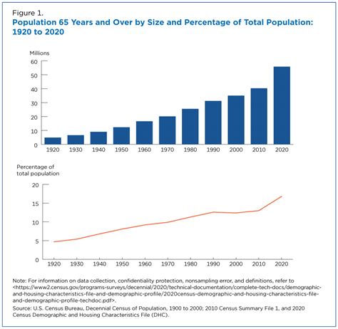 Demographics - Get Current Census Data