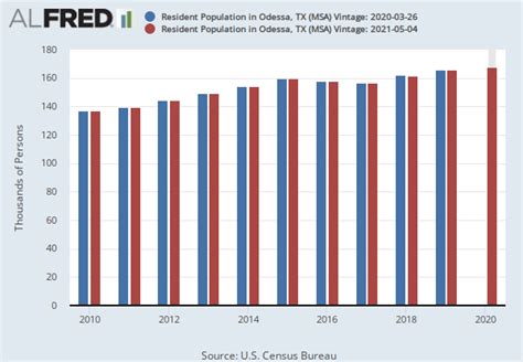 Demographics - Odessa TX Economic Development