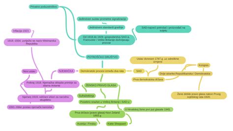 Demokratski procesi - Coggle Diagram