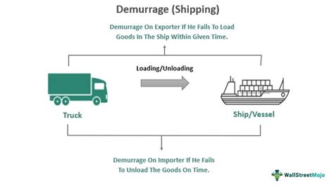 Demurrage Shipping
