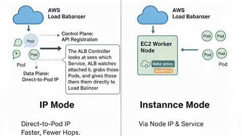 Demystifying eks networking.  Instance Mode for Optimal Performance Navigating networkin...