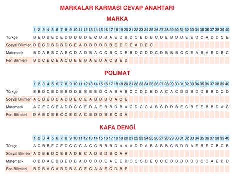 Deneme Cevap Anahtarı Sonuçları 2023 YKS Kaldırılan Konular - 2023 YKS Çıkmayacak Konular 8.