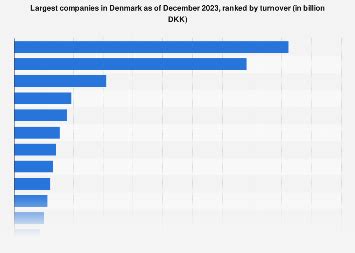 Denmark: largest companies, by turnover 2024