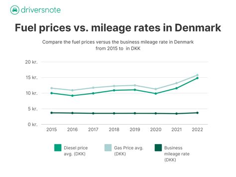 Denmark Gas Prices