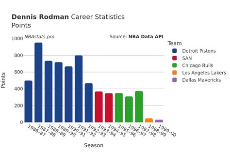 Dennis Rodman Career Points