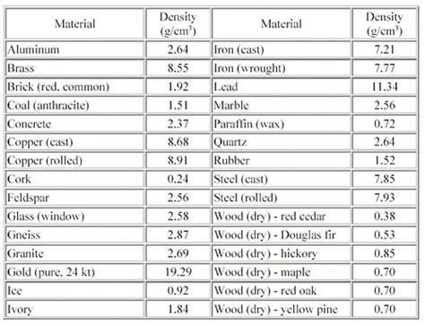 Density Of Objects List