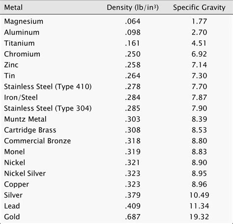 Density of Steel – How to Calculate the Density of Metal? - Toppr