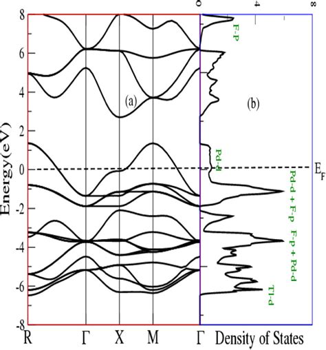 Density of states band structure.  Density is often written in mathema...