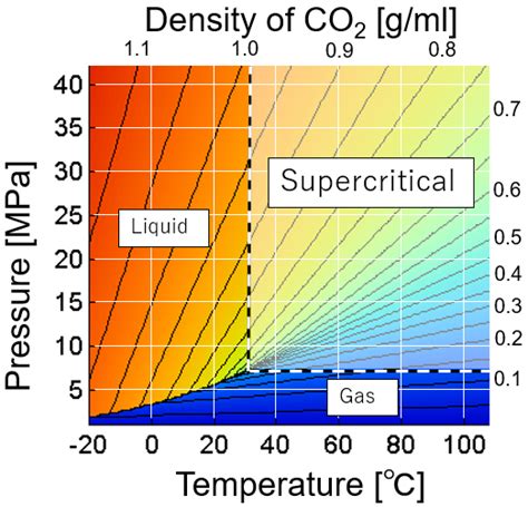 Density of supercritical co2. Supercritical CO 2 has the density of a liquid as well as the diffusivity of a gas, ... Molecular simulations have been extensively employed for figuring out the … 