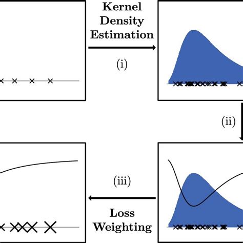 Density-based weighting for imbalanced regression