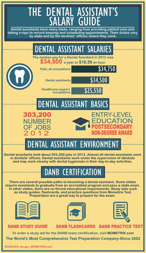Dental Assistant Salary Guide Mometrix Blog