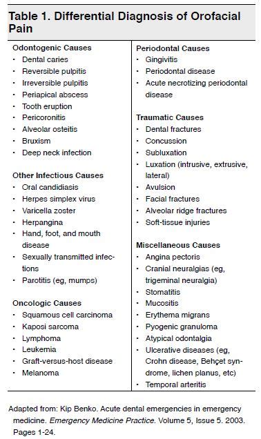 Dental Emergencies EB Medicine