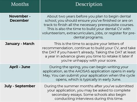 Dental School Application Timeline: The Complete Guide - Inspira …