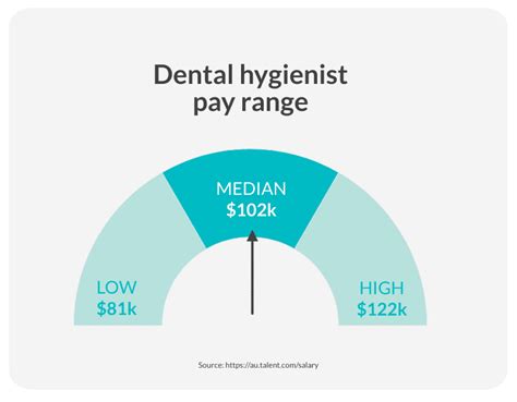 The average salary for a Dental Hygienist is $90,300 per year in El Paso. Click here to see the total pay, recent salaries shared and more!. 
