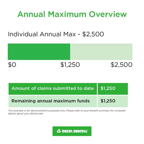Annual maximum, $500 per person, $750 per per
