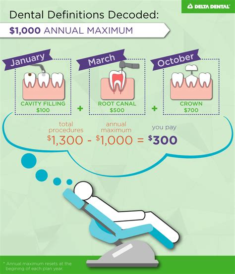 The cost for full coverage dental insurance will vary depending on the type of plan you choose, but there are some basic costs that you will find throughout plan options. Let's have a look at them now: Annual maximum: The maximum is the cap that insurance providers put on the amount they will pay for your treatment. After an insurance company ...