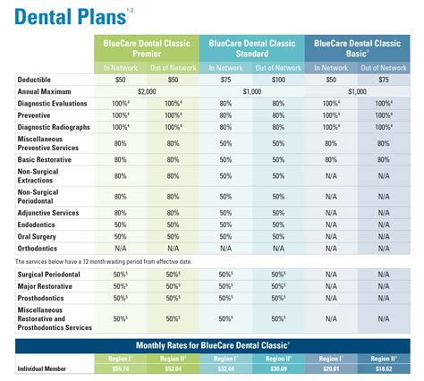 If a health plan includes dental, the premium covers both health and dental coverage. Separate dental plans: In some cases, separate dental plans are offered. You can see them when you shop for plans in the Marketplace. If you pick a separate dental plan, you’ll pay a separate premium. This is in addition to the premium you pay for your ... . 