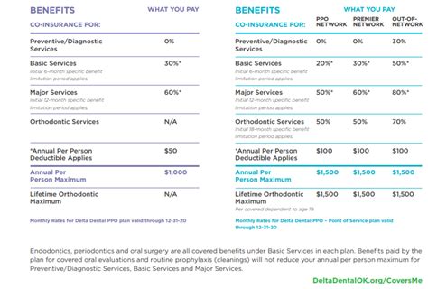 This dental insurance plan gives you a yearly maximum of $1,000 per person. The Delta Dental Gold Plan is graded, which means the benefits increase after the first and second year. Cleanings are covered at 60–100%, while white fillings are covered at 50–80%. Crowns, root canals, and extractions have 0–50% coverage.. 