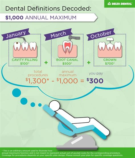 The annual maximum of this Delta Dental plan of Pennsylvania is $1,