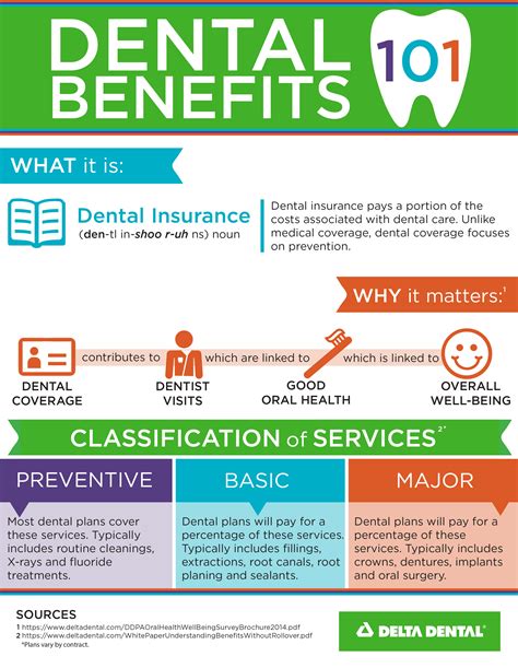 1. Confirm the dental insurance plan provides. You