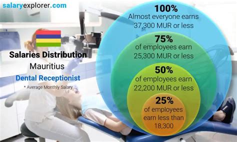 The average Dental Office Receptionist salary in the United States is $28,577 as of September 25, 2023, but the salary range typically falls between $26,066 and $31,186. Salary ranges can vary widely depending on many important factors, including education, certifications, additional skills, the number of years you have spent in your profession.. 