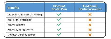 Discount Plans: A discount plan allows members to c