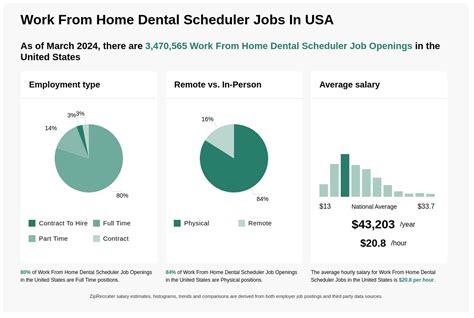 Dental scheduler jobs. Jan 9, 2024 · Guide to the Child Dental Benefits Schedule (CDBS) – Version 12 (January 2024) Page 5 of 47. What is the CDBS? The CDBS is a program for eligible children. that provides up to $1,095 in benefits (the benefit cap) over a relevant two calendar year period for basic dental services. 