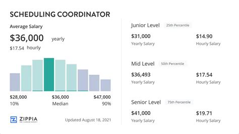 The average Dental Scheduling Coordinator salary is $35,308 in the US. Salaries for the Dental Scheduling Coordinator will be paid differently by location, company, and other factors. .