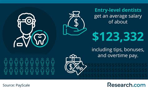 Feb 3, 2023 · The average salary for dentis