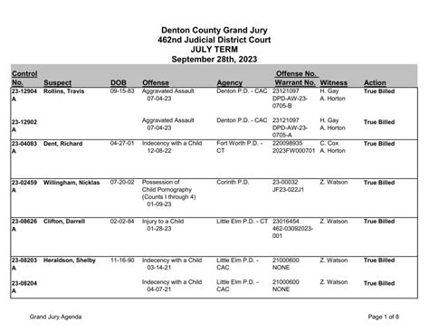 Denton county grand jury indictments 2023. Sep 9, 2021. 1 of 2. KEYSER, W.Va. — Indictments returned by the Mineral County grand jury Tuesday included charges against 16 Mineral County residents, four from Allegany County, two from Hardy County, one from Hampshire County and a resident of Kanawha County, according to the Office of the Mineral County Prosecuting Attorney. Those ... 