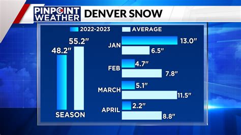 Denver's April snow totals lower than normal