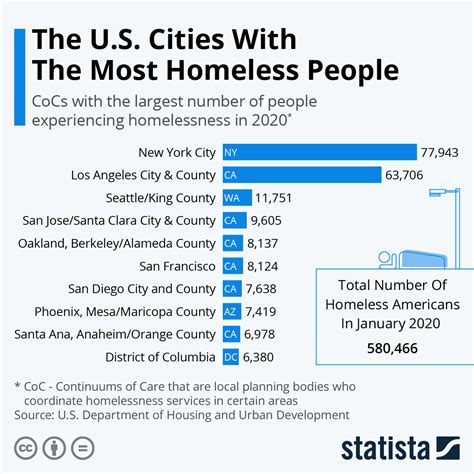 Denver's homeless compared to other cities