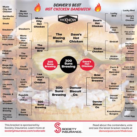 Denver’s best spicy chicken sandwich: Vote in the Elite 8 round of our March Madness food bracket