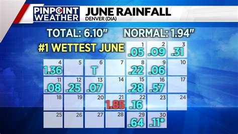 DENVER (KDVR) — Denver picked up over 6 inches of rain in June 2023, which has been enough to set records. As of 5 p.m. on June 30, Denver International Airport had recorded 6.10 inches of total .... 