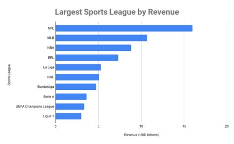 Denver 8th-largest sports city in revenue