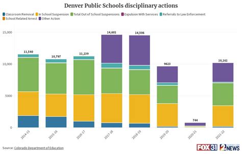 Denver Public Schools student discipline actions dropped after 2020