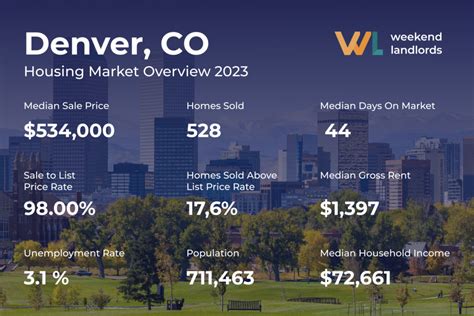Denver housing costs 37% more than the national average