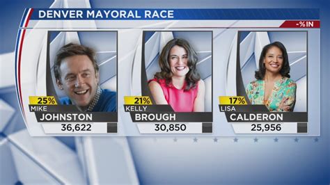 Denver mayoral race tightens as vote count continues